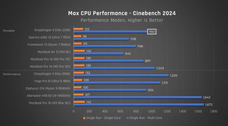 Snapdragon X Elite prestaties in Cinebench 2024. (Bron: Josh op YouTube)