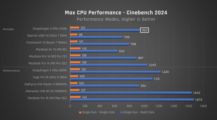 Snapdragon X Elite prestaties in Cinebench 2024. (Bron: Josh op YouTube)