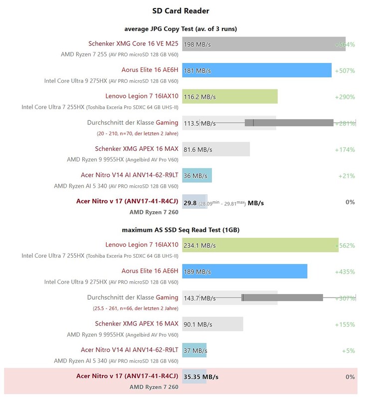 Een nogal trage microSD-kaartlezer in de Acer Nitro-serie
