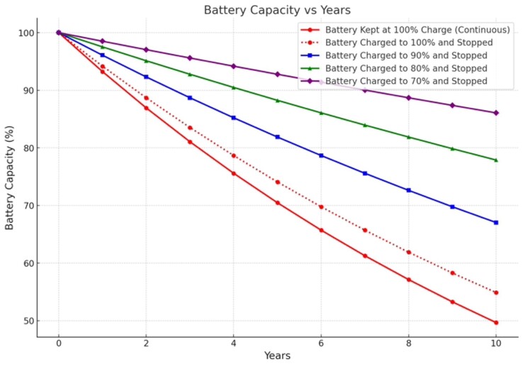 Batterijen niet volledig opladen kan hun levensduur aanzienlijk verlengen.