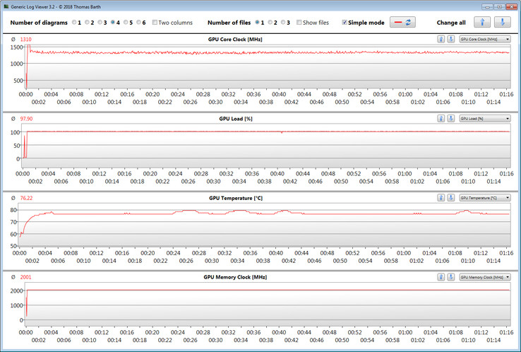 GPU waardes tijdens de The Witcher 3 test.