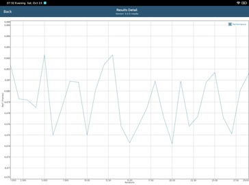 GFXBench batterij test T-Rex