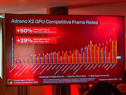 GPU-Compare (Bron: Qualcomm, Foto: Daniel Schmidt)