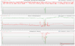 CPU/GPU kloksnelheden, kerntemperaturen, en vermogensschommelingen tijdens De Witcher 3 stress