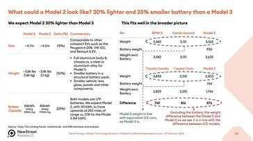 Verwachte Tesla Model 2 specs (afbeelding: New Street Research)