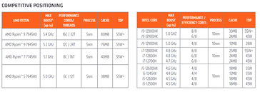 Ryzen 7045HX processoren segmentatie tegen Intel Alder Lake CPU's. (Bron: AMD)