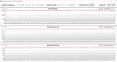 GPU-metingen tijdens onze The Witcher 3 -test (dGPU, Turbo)