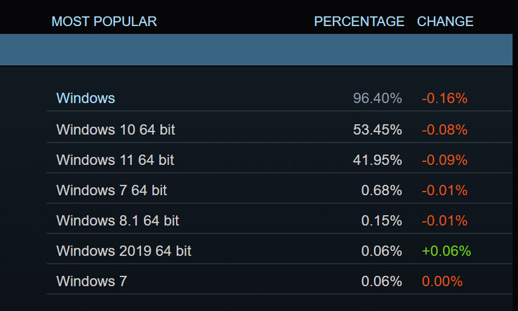 Steam Hardware &amp; Software Overzicht van december 2023 (Afbeelding bron: Steam)