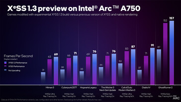 XeSS 1.3 op Intel Arc 750 (Afbeeldingsbron: Intel)