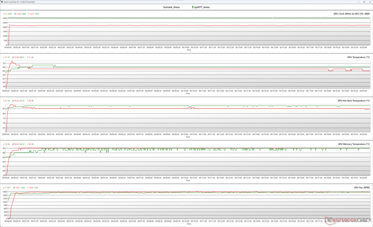 GPU-parameters tijdens FurMark (rood) en Cyberpunk 2077 1080p Ultra (groen) benadrukken
