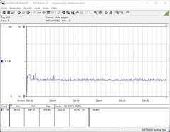 Energieverbruik tijdens de stresstest (FurMark)