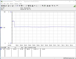 Energieverbruik tijdens de stresstest (FurMark en Prime95)