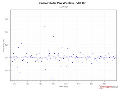 Consistentie polling rate - 10,000 DPI