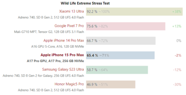 resultaten van de iPhone 15 Pro Max en Galaxy S23 Ultra 3D Mark Wild Life Extreme Stress Test. (Bron: Notebookcheck)