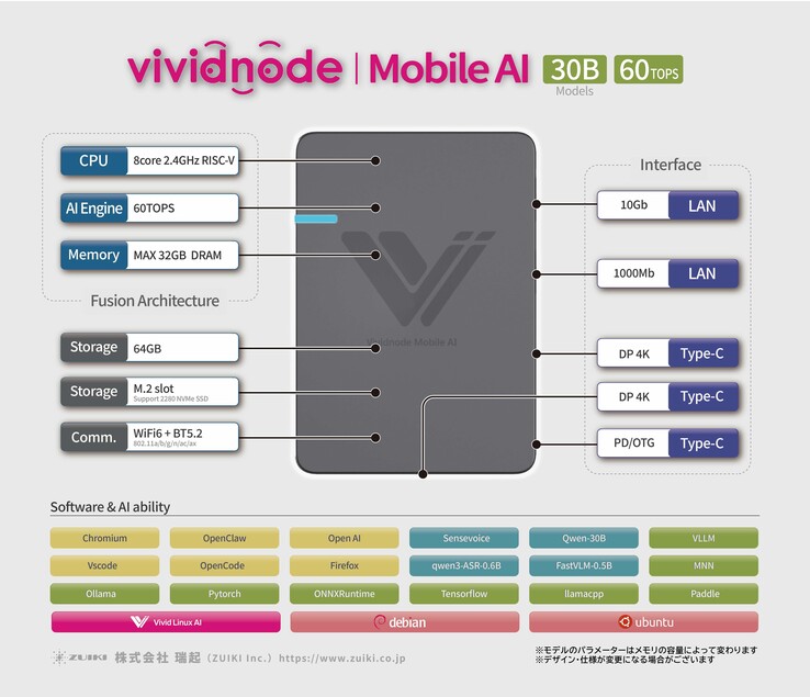 De Vividnode ondersteunt een heleboel AI-frameworks en -tools