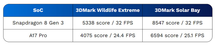 SD 8 Gen 3 vs A17 Pro 3DMark benchmarkscores (Afbeeldingsbron: Beebom)