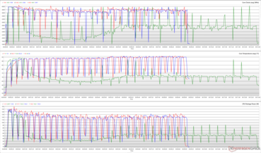 CPU-klokken, kerntemperaturen en pakketvermogen tijdens een Cinebench R15-lus. (Rood: Prestaties, Groen: Stil, Blauw: Gebalanceerd)