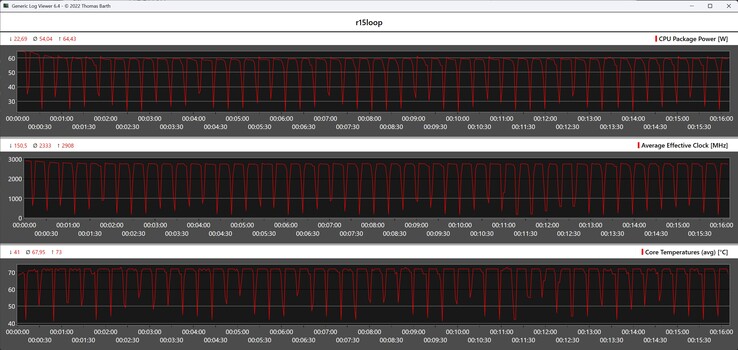 CPU gegevens tijdens de Cinebench R15 loop