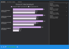 4K AV1 decodering (Beeldbron: CapFrameX)