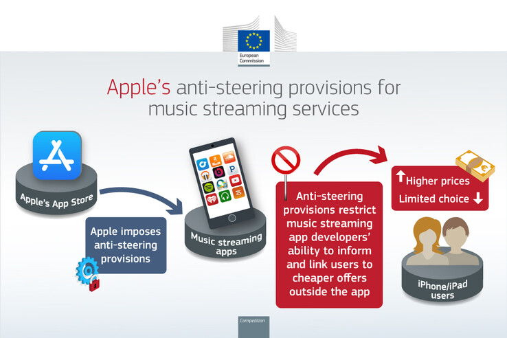 De infographic van de Europese Commissie waarin de redenen worden uitgelegd voor de boete die is opgelegd aan Apple. (Afbeelding bron: Europese Commissie)