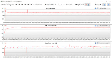 GPU-metingen tijdens de Witcher 3 test