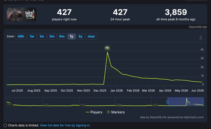 De game werd in december al eens eerder gratis aangeboden en trok toen duizenden spelers.