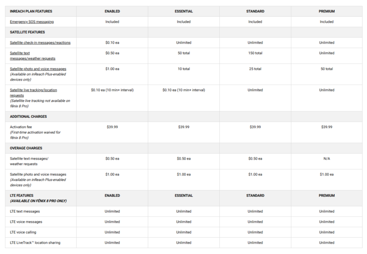 De inbegrepen functies en prijzen van Garmin's inReach subcription tiers. (Afbeelding bron: Garmin)