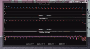 Ryzen 9 7940HX CPU klokken, vermogen en temps (afbeelding via Bilibili)