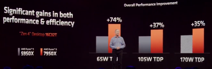 Zen 4 vs Zen 3 stroomverbruik (afbeelding via AMD)