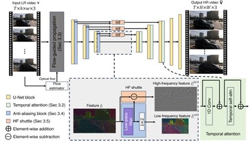 VideoGigaGAN - algemeen systeemdiagram. (Bron: Adobe Research)