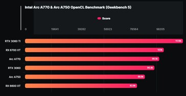Intel Arc A770 &amp; A750 OpenCL Geekbench benchmark resultaten (Bron: Wccftech)