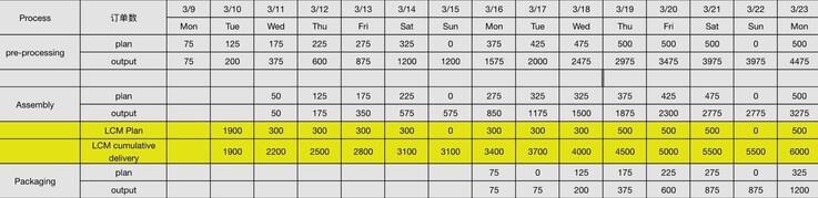 Het huidige productieschema voor de Pebble Time 2