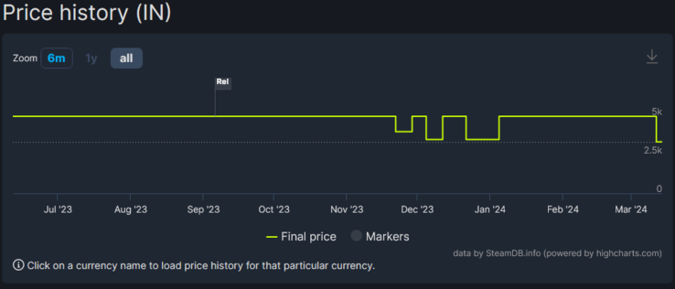 Starfield prijsgeschiedenis sinds lancering (afbeelding via SteamDB)