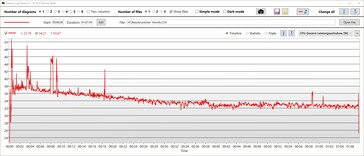 CPU stroomverbruik