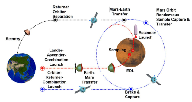 Diagram dat de geplande volgorde van de monsterterugkeer van Tianwen-3 weergeeft, vanaf de lancering en de landing op Mars tot de terugkeer van de verzamelde monsters naar de aarde.