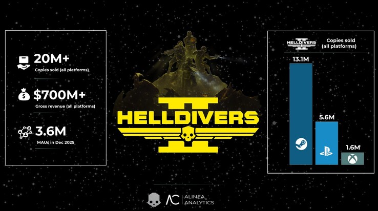 Helldivers 2 verkochte exemplaren per platform. (Afbeelding Bron: Alinea Analytics)