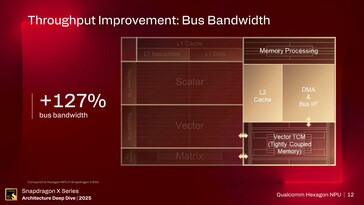Hexagon NPU. (Afbeelding Bron: Qualcomm)
