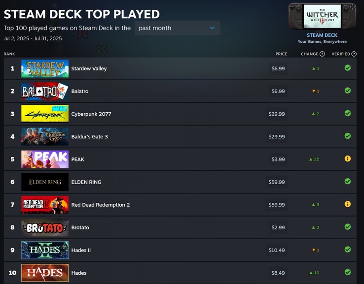 Spellen die in de top 10 staan (Afbeeldingsbron: Steam)