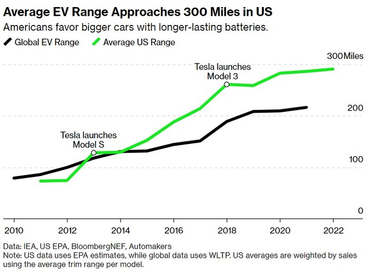 Gemiddelde actieradius van EV's in de VS per lading (grafiek: BloombergNEF)