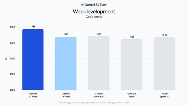 Bij webontwikkeling kan Gemini 3.7 Flash met minder aanwijzingen functionelere lay-outs en apps met een volledige functionaliteit creëren.