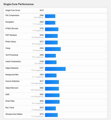 (Afbeeldingsbron: Geekbench)