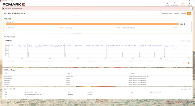 PCMark 10 resultaten zijn bijna identiek aan wat we waarnamen op de FX517ZR uitgerust met de snellere GPU en SSD