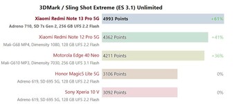 Snapdragon 7s Gen 2 3DMark 2560x1440 Sling Shot Extreme (ES 3.1) Onbeperkt.