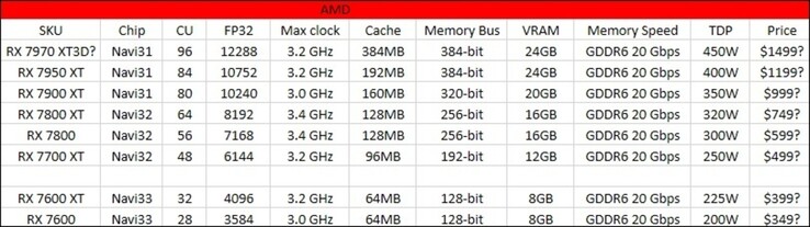 AMD Radeon RX 7000 grafiek. (Afbeelding bron: @Kepler_L2)
