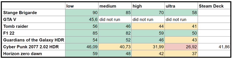 Benchmarkresultaten van het Steam Deck op het interne scherm bij verschillende kwaliteitsinstellingen