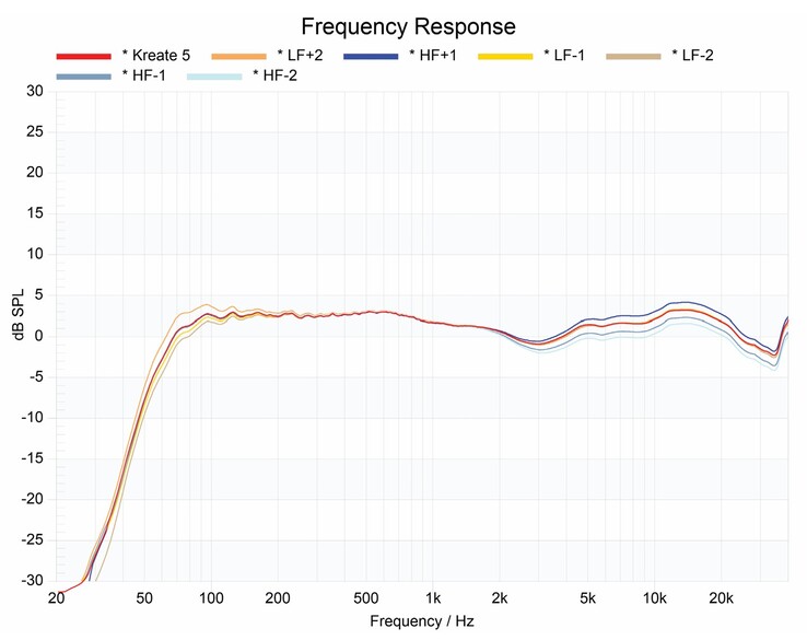 KRK Kreate 5 frequentierespons - standaard en met laag/hoog-frequentie aanpassingen. (Afbeeldingsbron: KRK)