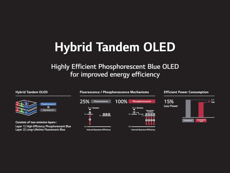 LG Display gebruikt een hybride tandem paneelstructuur die fluorescerende en fosforescerende blauwe pixels combineert om OLED panelen te maken die minder energie verbruiken. (Afbeeldingsbron: LG Display)
