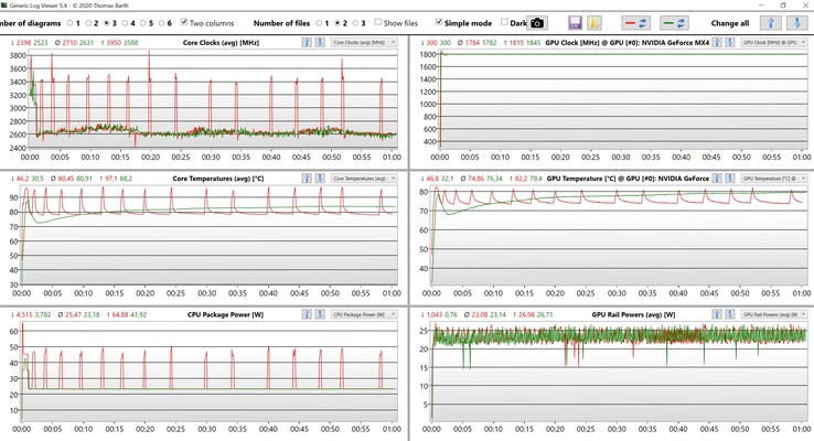 Stresstest CPU/GPU-gegevens (rood: hoogste prestatiemodus, groen: intelligente koelmodus)