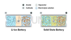 Samsung ontwikkelt een solid-state EV-batterij (afbeelding: Samsung SDI)