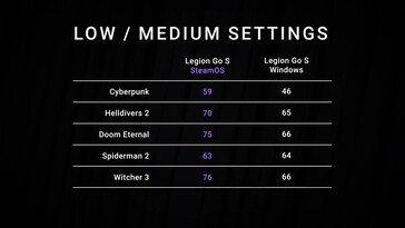 Lenovo Legion Go S Windows- en SteamOS-benchmarks (Afbeeldingsbron: screenshot, Dave2D YouTube)